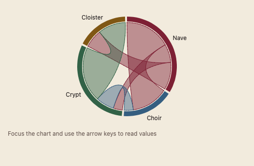 ChordDiagram 浅色主题渲染快照